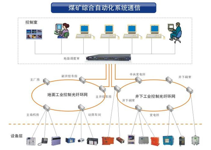 奥博瑞光AOBO系列工业交换机在煤矿工业中的应用