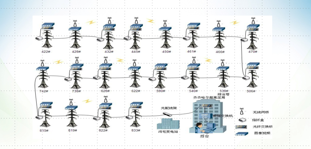 奥博瑞光工业交换机助力“输电线在线监测项目” 奥博瑞光工业交换机助力“输电线在线监测项目”