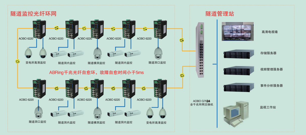 AOBO奥博工业交换机高速公路隧道监控解决方案 AOBO奥博工业交换机高速公路隧道监控解决方案