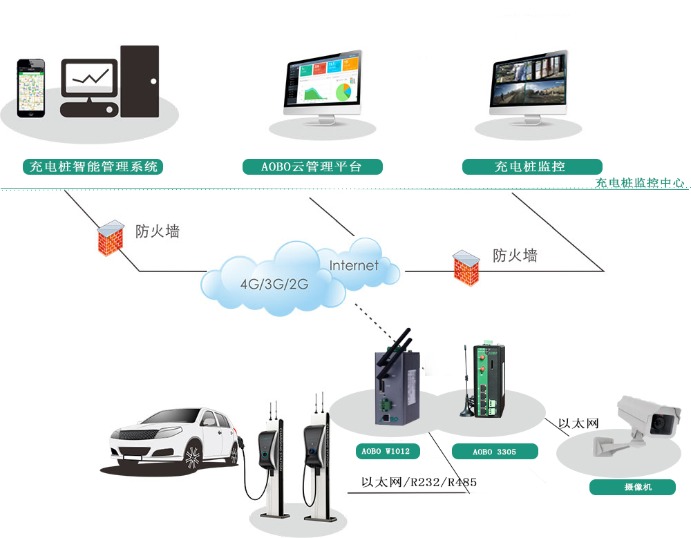 案例分享 | 奥博瑞光智能充电桩解决方案 案例分享 | 奥博瑞光智能充电桩解决方案