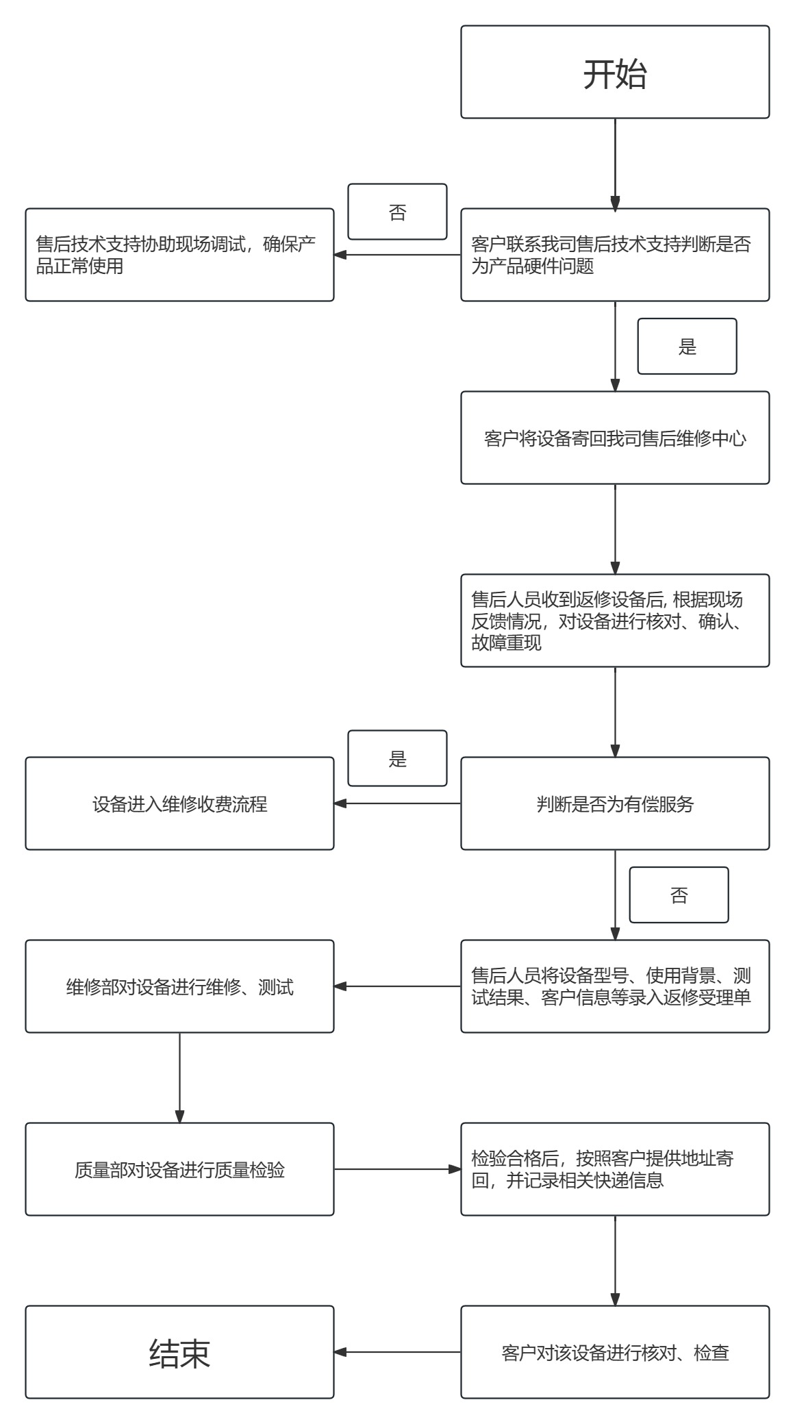设备维修