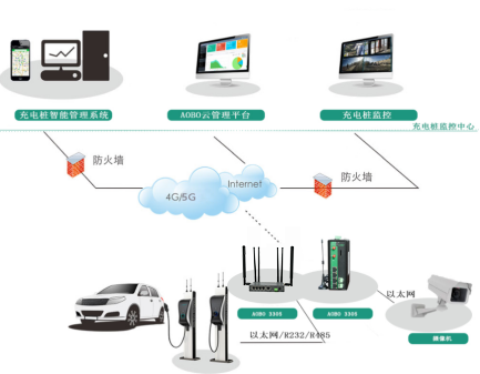 智能充电桩通信系统解决方案 智能充电桩通信系统解决方案