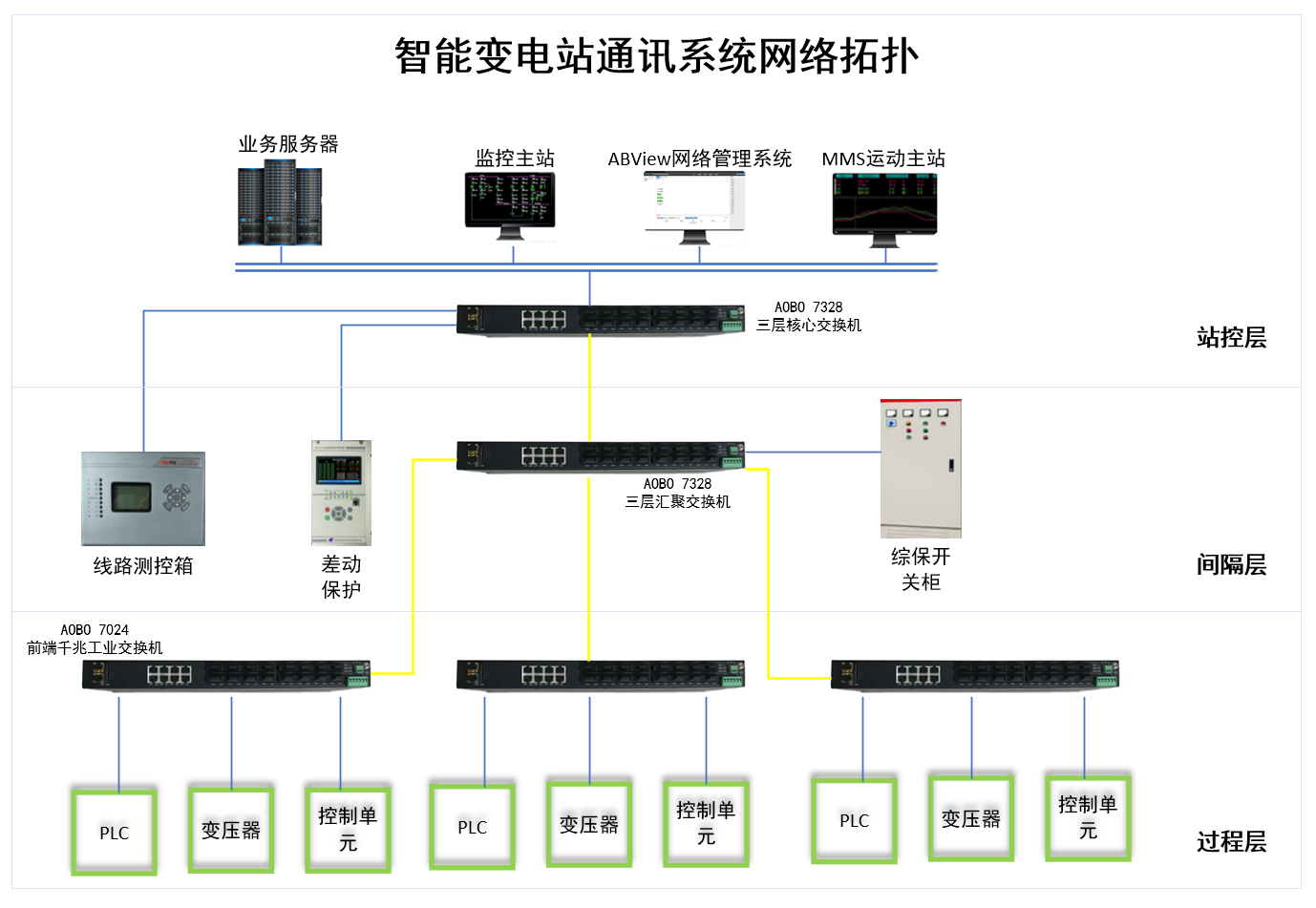智能变电站通讯系统解决方案 智能变电站通讯系统解决方案