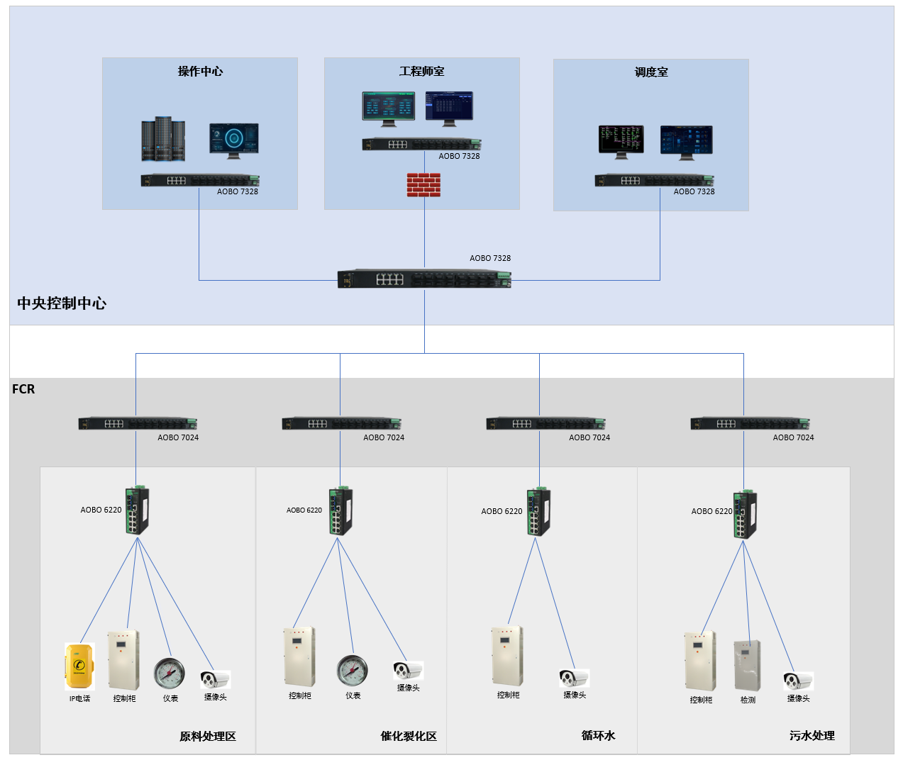 油汽工厂网络解决方案 油汽工厂网络解决方案