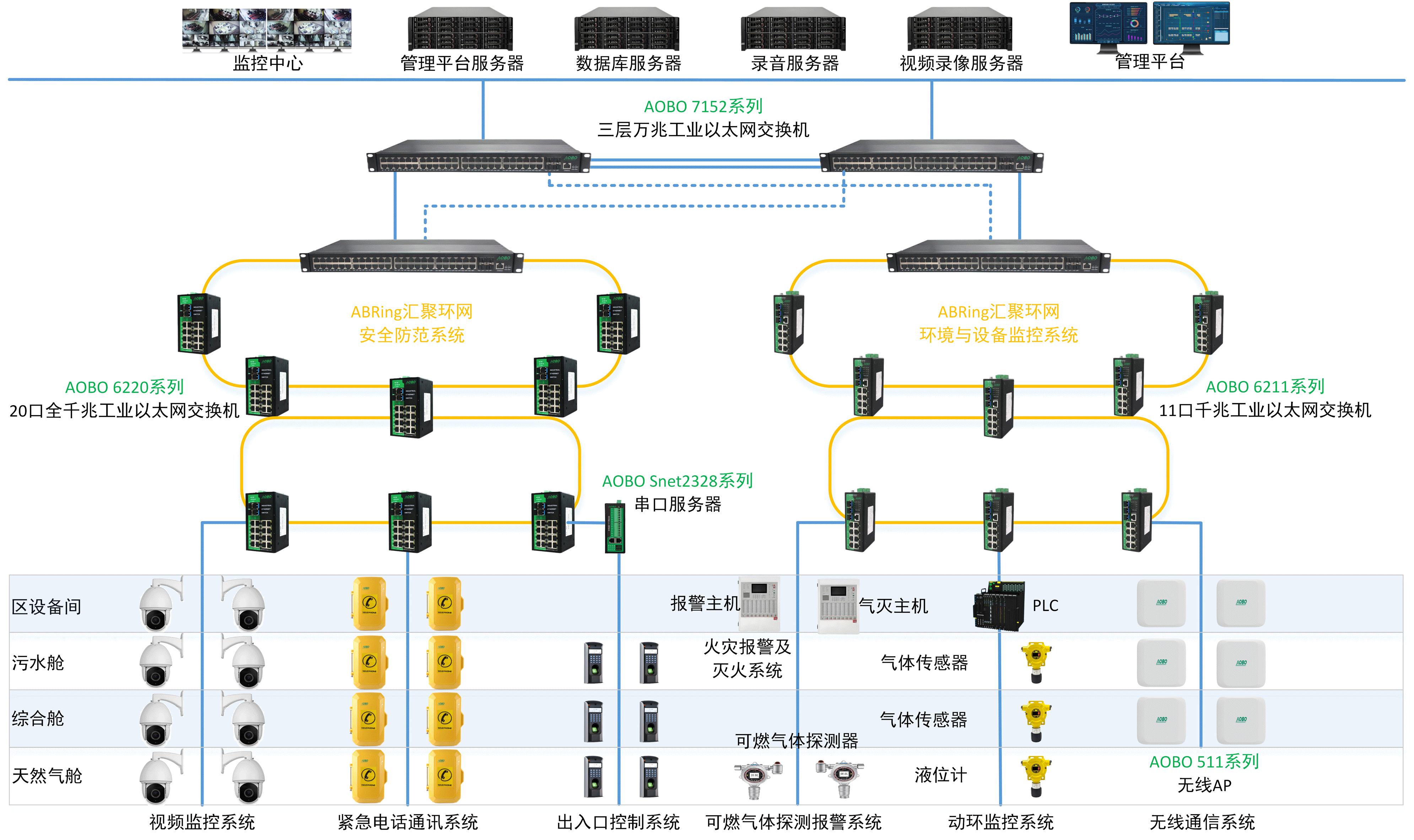 案例 | 奥博瑞光AOBO工业交换机成功应用于城市综合管廊 案例 | 奥博瑞光AOBO工业交换机成功应用于城市综合管廊